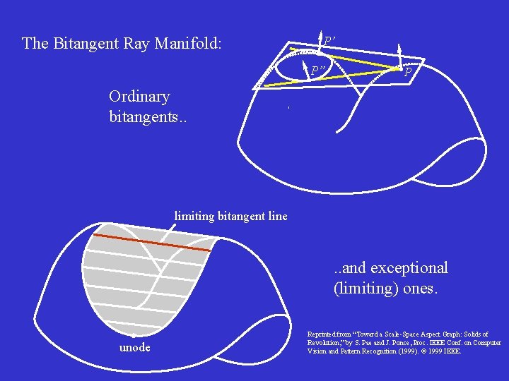 The Bitangent Ray Manifold: P’ P” P Ordinary bitangents. . limiting bitangent line .