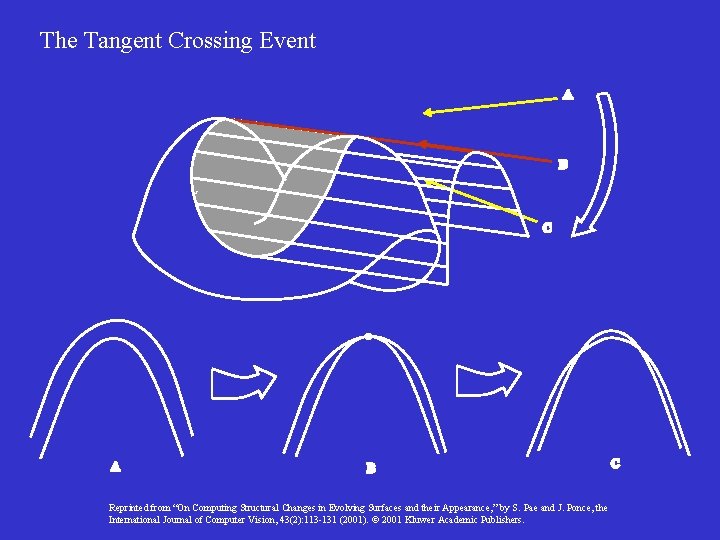 The Tangent Crossing Event Reprinted from “On Computing Structural Changes in Evolving Surfaces and