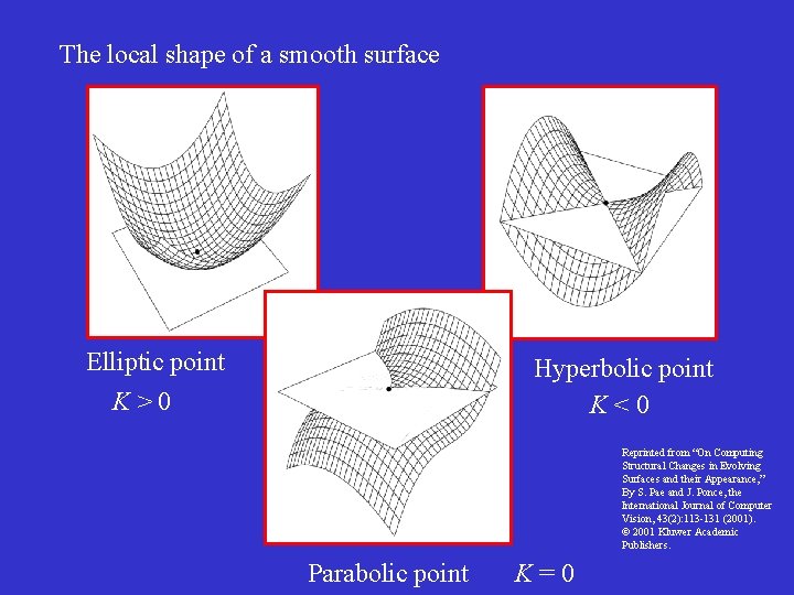 The local shape of a smooth surface Elliptic point K>0 Hyperbolic point K<0 Reprinted