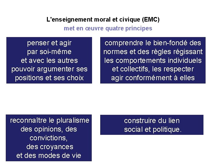 L'enseignement moral et civique (EMC) met en œuvre quatre principes penser et agir par