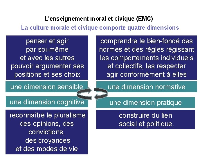 L'enseignement moral et civique (EMC) La culture morale et civique comporte quatre dimensions penser
