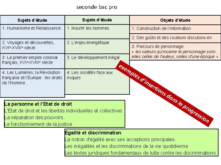 seconde bac pro Sujets d’étude 1. Humanisme et Renaissance Sujets d’étude Objets d’étude 1.