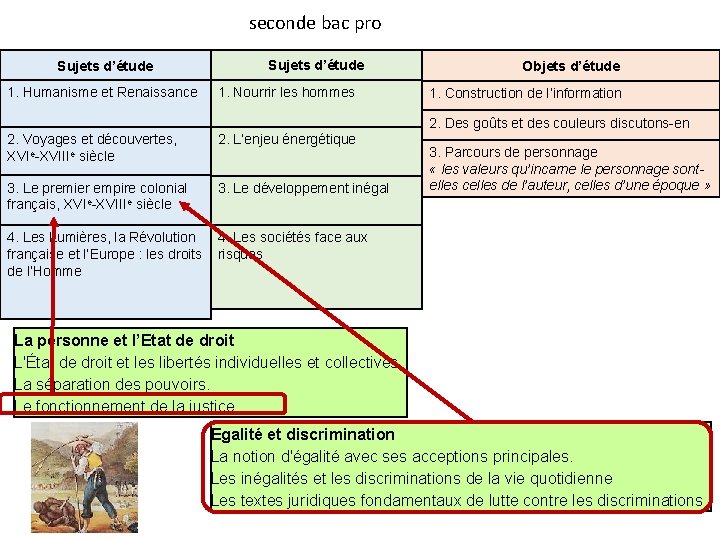 seconde bac pro Sujets d’étude 1. Humanisme et Renaissance Sujets d’étude 1. Nourrir les