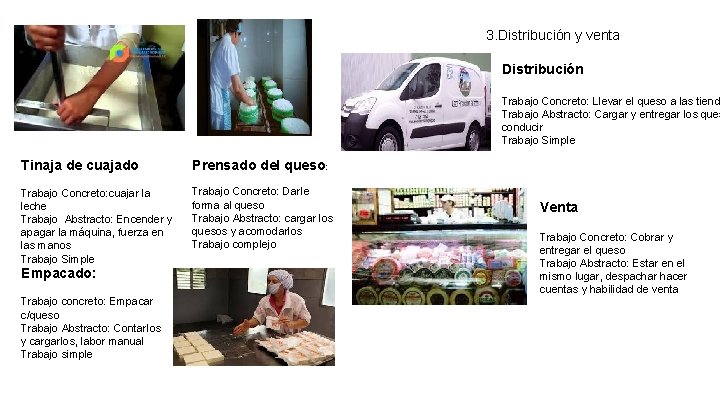 3. Distribución y venta Distribución Trabajo Concreto: Llevar el queso a las tiend Trabajo