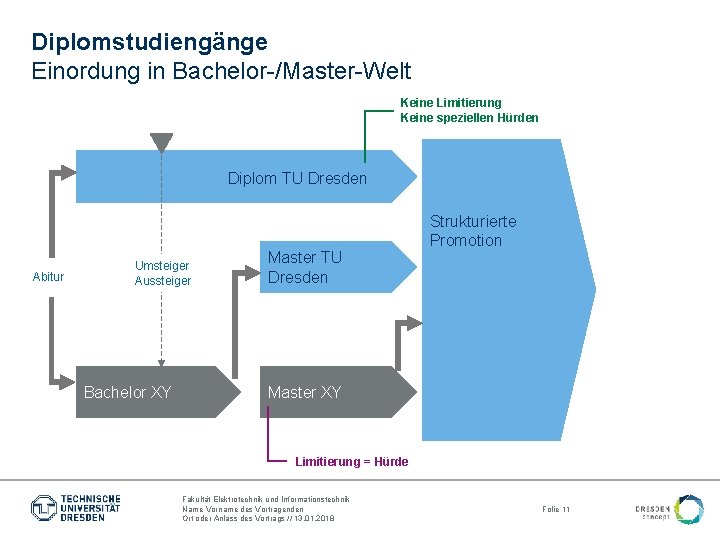 Diplomstudiengänge Einordung in Bachelor-/Master-Welt Keine Limitierung Keine speziellen Hürden Diplom TU Dresden Abitur Umsteiger