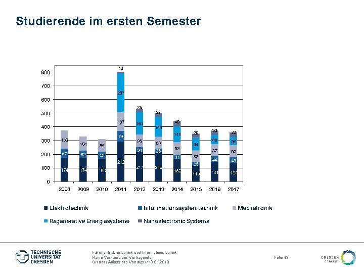 Studierende im ersten Semester Fakultät Elektrotechnik und Informationstechnik Name Vorname des Vortragenden Ort oder