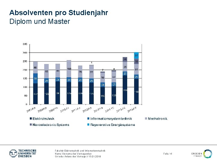 Absolventen pro Studienjahr Diplom und Master Fakultät Elektrotechnik und Informationstechnik Name Vorname des Vortragenden