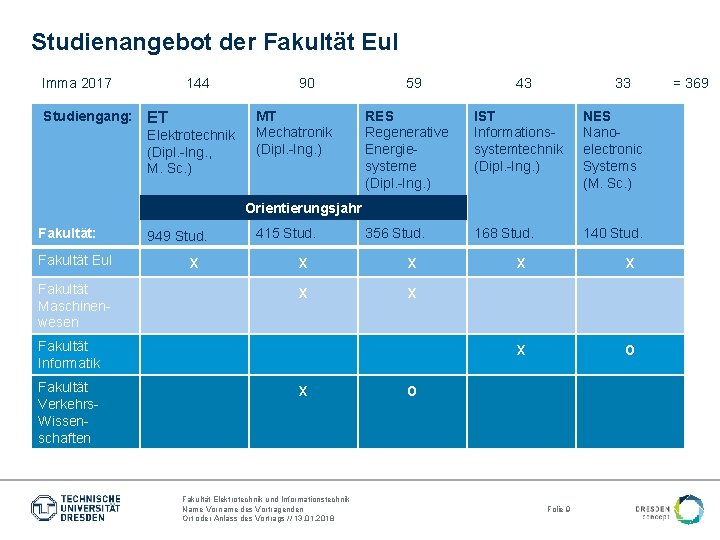 Studienangebot der Fakultät Eu. I Imma 2017 Studiengang: 144 ET Elektrotechnik (Dipl. -Ing. ,