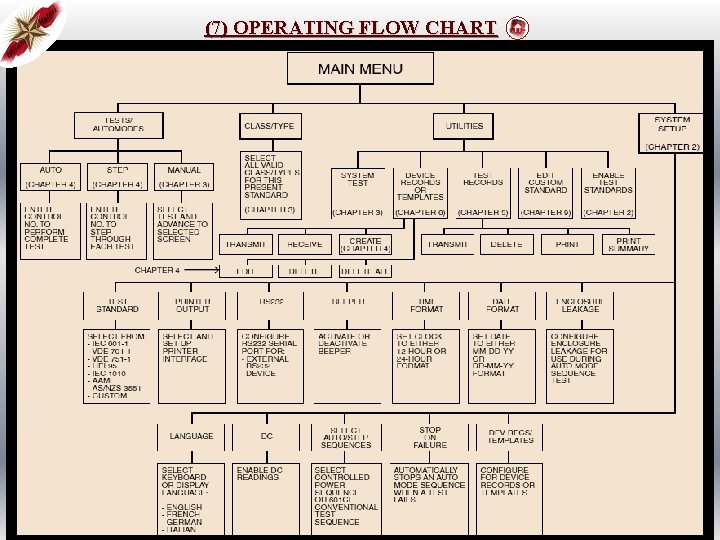 (7) OPERATING FLOW CHART 