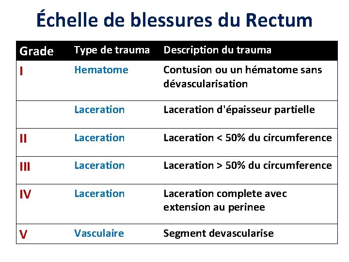 Échelle de blessures du Rectum Grade I Type de trauma Description du trauma Hematome