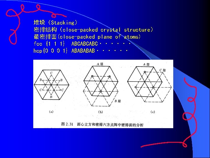 堆垛（Stacking） 密排结构（close-packed crystal structure） 最密排面(close-packed plane of atoms) fcc {1 1 1} ABCABCABC······ hcp{0