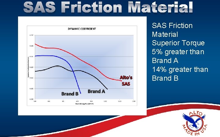 SAS Friction Material Superior Torque 5% greater than Brand A 14% greater than Brand