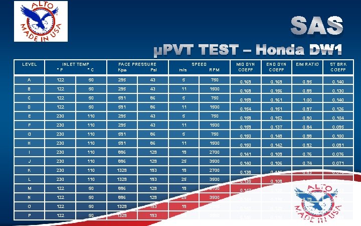 SAS µPVT TEST – Honda DW 1 LEVEL INLET TEMP °F °C FACE PRESSURE