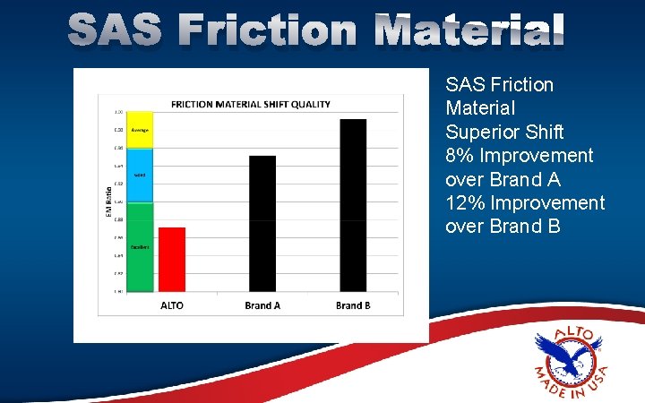 SAS Friction Material Superior Shift 8% Improvement over Brand A 12% Improvement over Brand