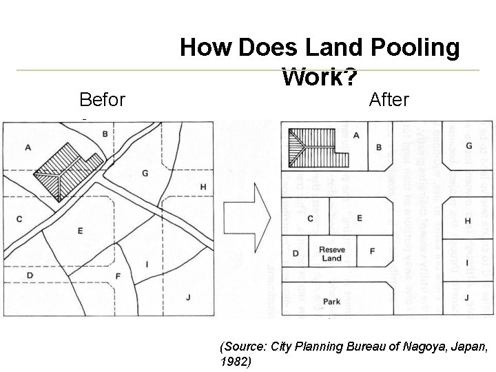 Befor e How Does Land Pooling Work? After (Source: City Planning Bureau of Nagoya,