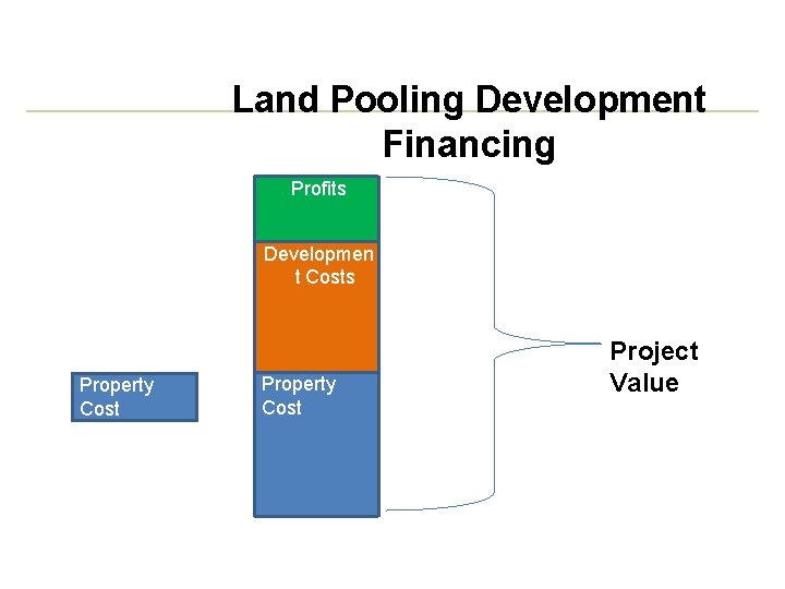 Land Pooling Development Financing Profits Developmen t Costs Property Cost Project Value 