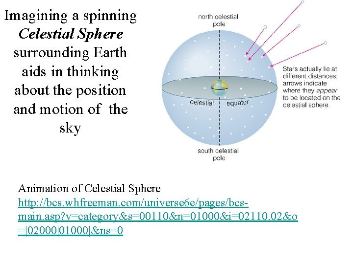 Imagining a spinning Celestial Sphere surrounding Earth aids in thinking about the position and Imagining a spinning Celestial Sphere surrounding Earth aids in thinking about the position and