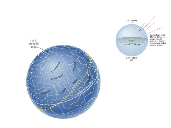 Imagining a spinning Celestial Sphere surrounding Earth aids in thinking about the position and Imagining a spinning Celestial Sphere surrounding Earth aids in thinking about the position and