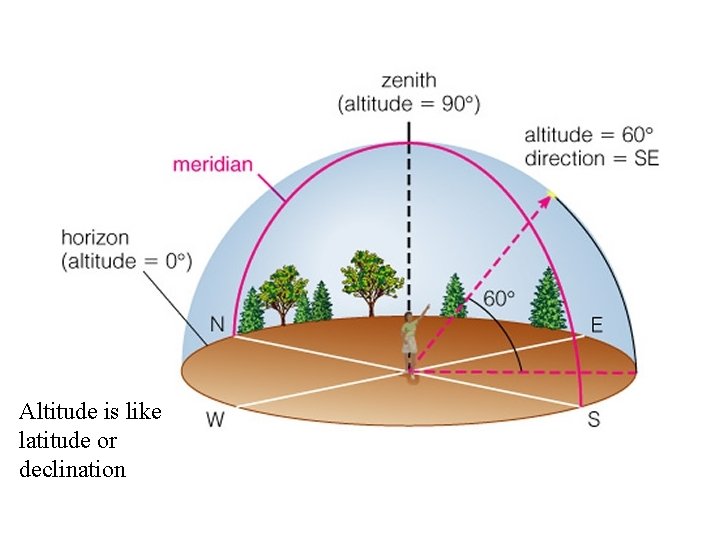 Altitude is like latitude or declination Altitude is like latitude or declination