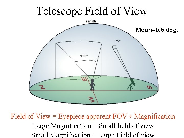 Telescope Field of View Moon=0. 5 deg. Field of View = Eyepiece apparent FOV Telescope Field of View Moon=0. 5 deg. Field of View = Eyepiece apparent FOV