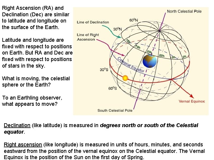 Right Ascension (RA) and Declination (Dec) are similar to latitude and longitude on the Right Ascension (RA) and Declination (Dec) are similar to latitude and longitude on the