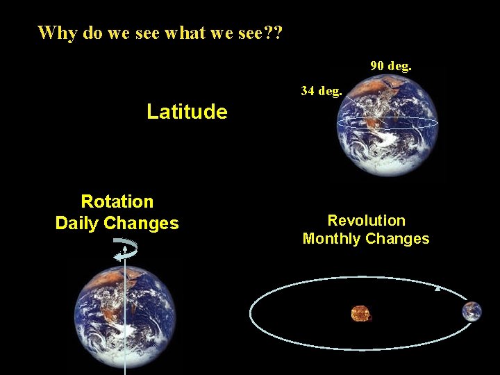 Why do we see what we see? ? 90 deg. 34 deg. Latitude Rotation Why do we see what we see? ? 90 deg. 34 deg. Latitude Rotation