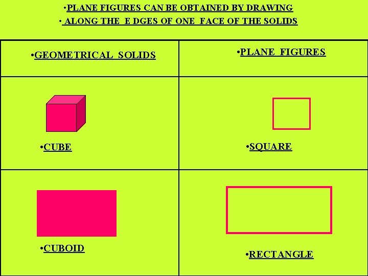  • PLANE FIGURES CAN BE OBTAINED BY DRAWING • ALONG THE E DGES