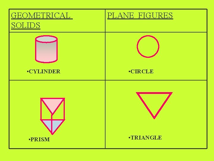 GEOMETRICAL SOLIDS PLANE FIGURES • CYLINDER • CIRCLE • PRISM • TRIANGLE 