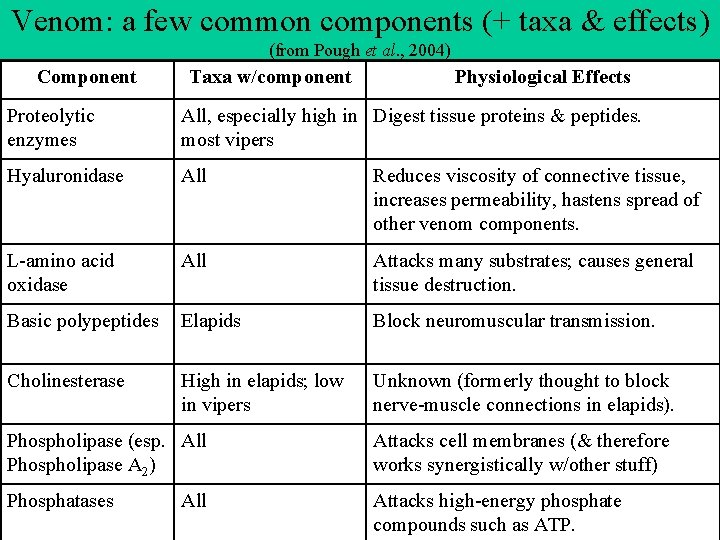 Venom: a few common components (+ taxa & effects) (from Pough et al. ,