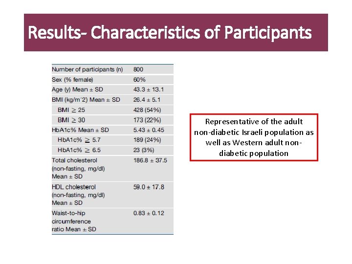 Results- Characteristics of Participants Representative of the adult non-diabetic Israeli population as well as