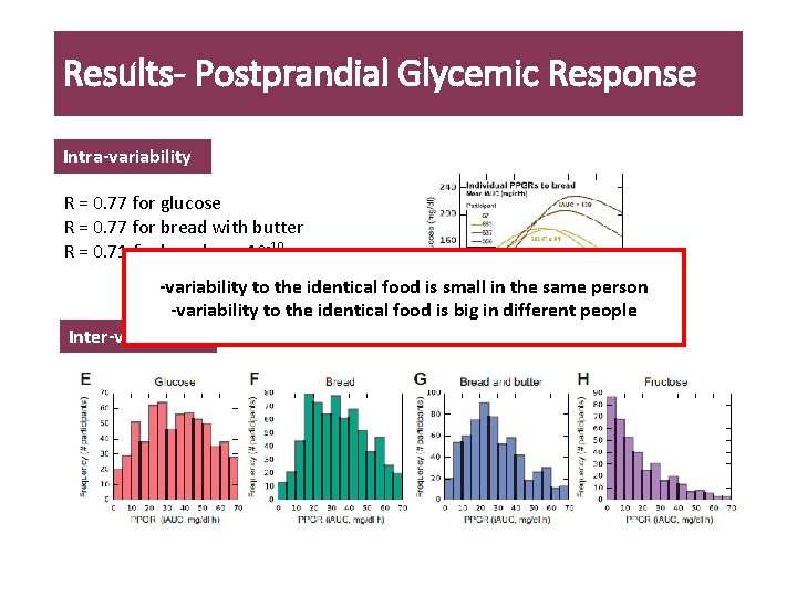 Results- Postprandial Glycemic Response Intra-variability R = 0. 77 for glucose R = 0.