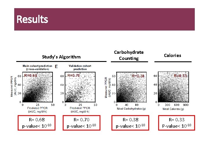 Results Study’s Algorithm R= 0. 68 p-value< 10 -10 R= 0. 70 p-value< 10