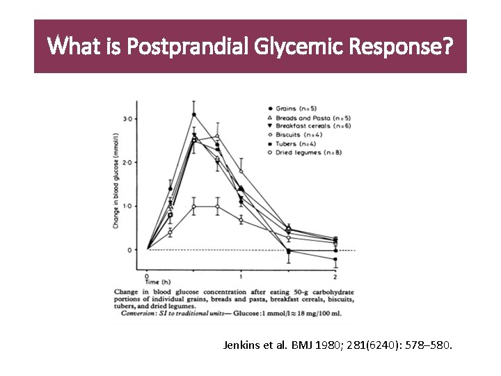 What is Postprandial Glycemic Response? Jenkins et al. BMJ 1980; 281(6240): 578– 580. 