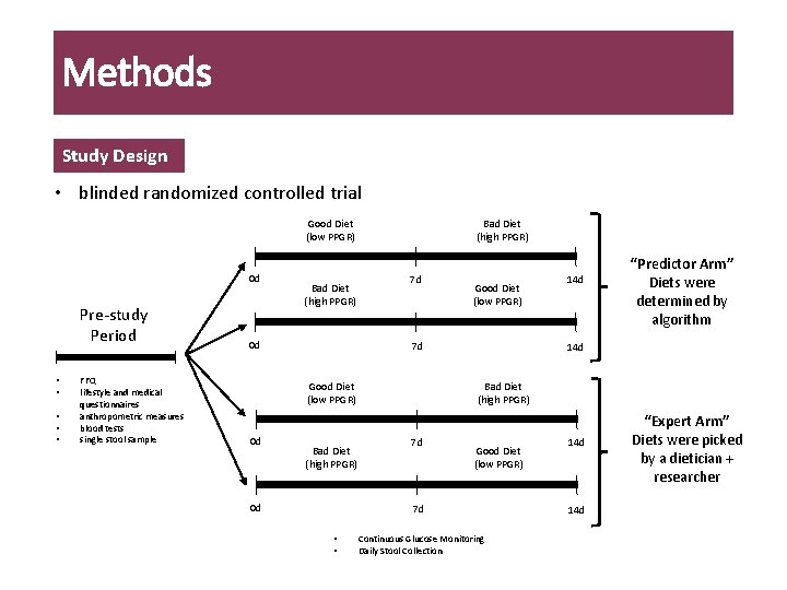 Methods Study Design • blinded randomized controlled trial Good Diet (low PPGR) 0 d