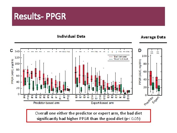 Results- PPGR Individual Data Average Data Overall one either the predictor or expert arm,