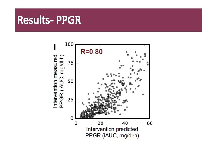 Results- PPGR 