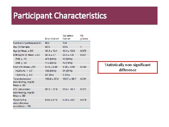 Participant Characteristics Statistically non-significant difference 