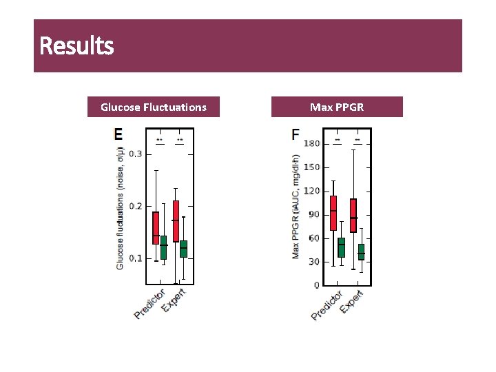 Results Glucose Fluctuations Max PPGR 