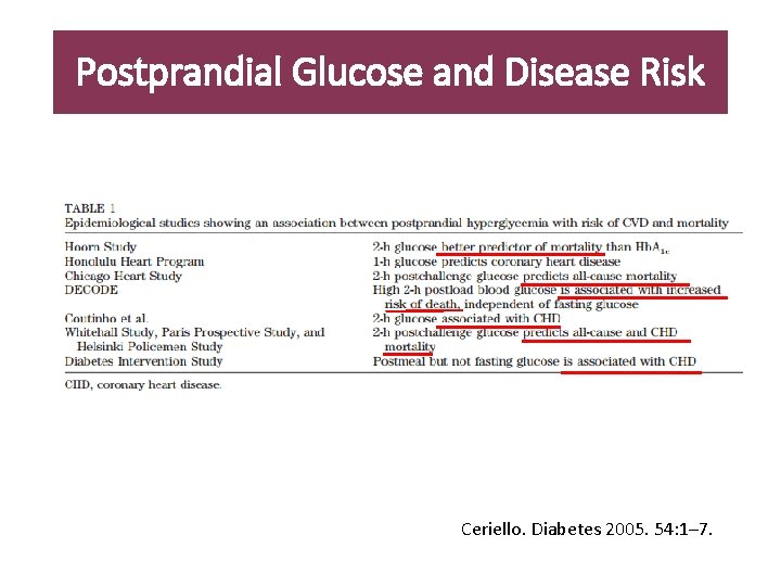 Postprandial Glucose and Disease Risk Ceriello. Diabetes 2005. 54: 1– 7. 