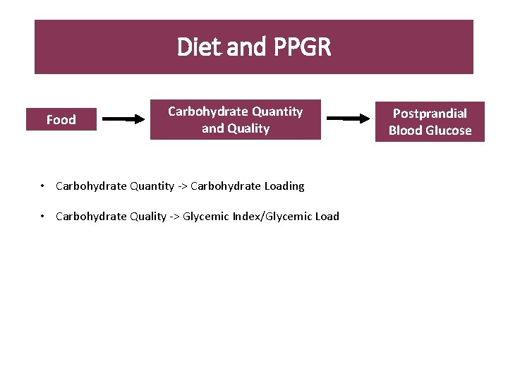Diet and PPGR Food Carbohydrate Quantity and Quality • Carbohydrate Quantity -> Carbohydrate Loading