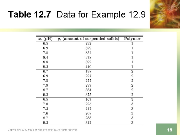 Table 12. 7 Data for Example 12. 9 Copyright © 2010 Pearson Addison-Wesley. All
