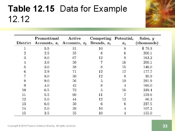 Table 12. 15 Data for Example 12. 12 Copyright © 2010 Pearson Addison-Wesley. All