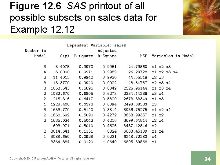 Figure 12. 6 SAS printout of all possible subsets on sales data for Example