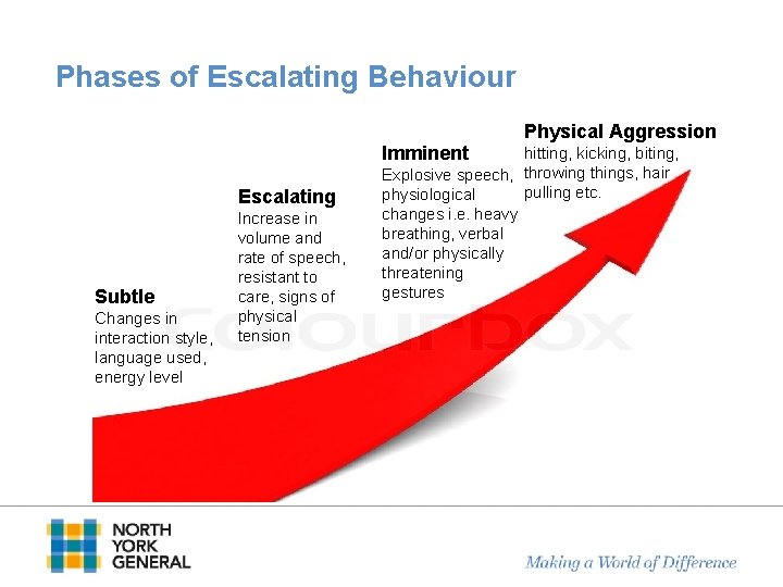 Phases of Escalating Behaviour Physical Aggression Imminent Escalating Subtle Changes in interaction style, language