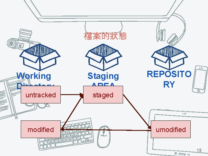 檔案的狀態 Working Directory untracked modified Staging AREA REPOSITO RY staged umodified 13 