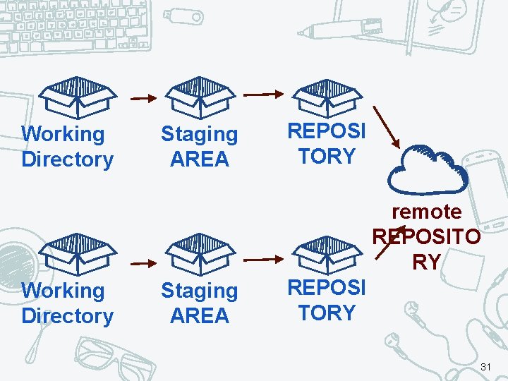 Working Directory Staging AREA REPOSI TORY remote REPOSITO RY Working Directory Staging AREA REPOSI