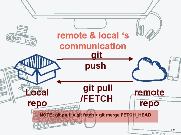 remote & local ‘s communication git push Local repo git pull /FETCH remote repo