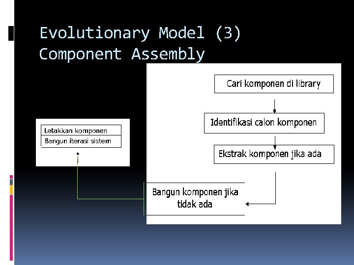 Evolutionary Model (3) Component Assembly 
