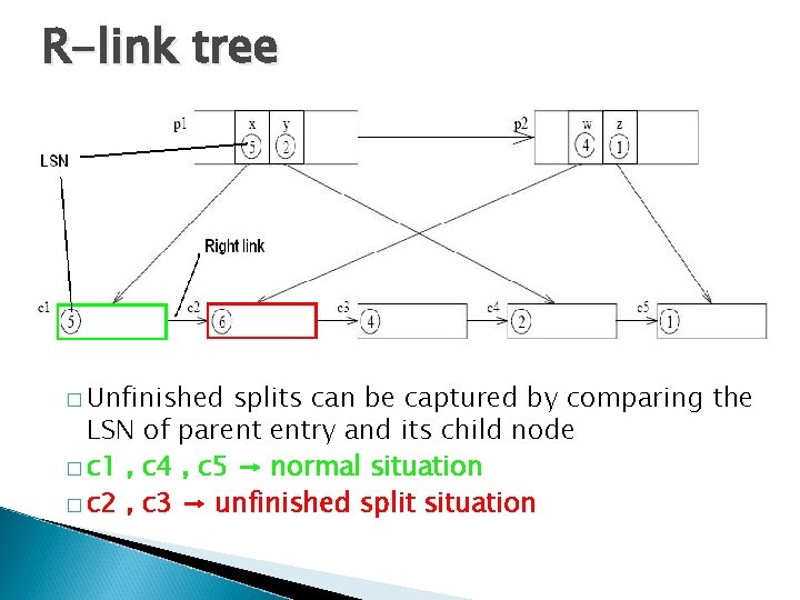 R-link tree � Unfinished splits can be captured by comparing the LSN of parent