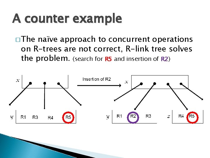 A counter example � The naïve approach to concurrent operations on R-trees are not